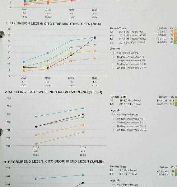 Evaluarea copiilor după primul semestru de școală primară în Olanda